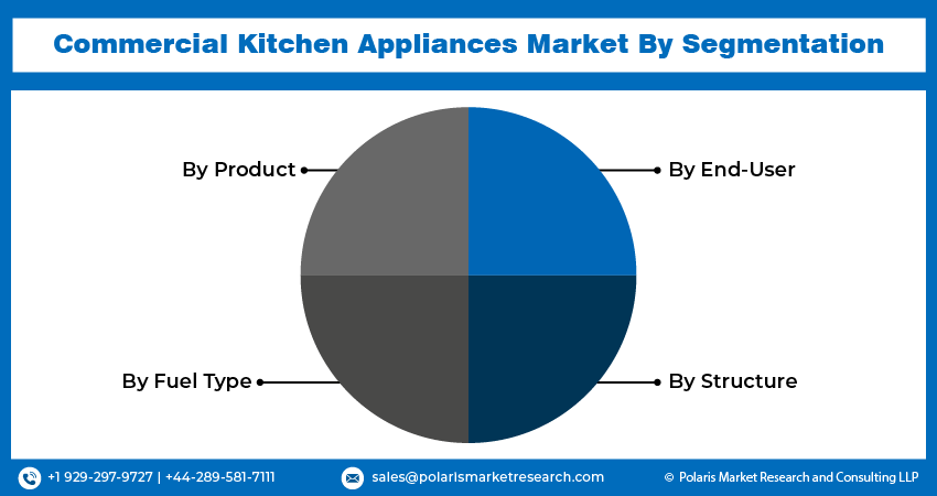 Commercial Kitchen Appliances Market seg